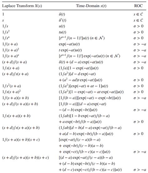 inverse laplace calculator|inverse laplace formula.